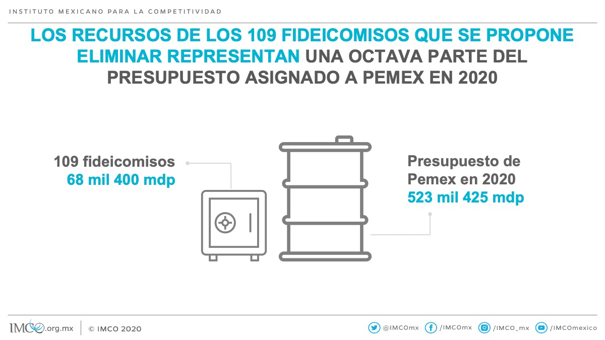 Imco On Twitter El Jueves Pasado Mx Diputados Aprobo La Extincion De 109 Fideicomisos Publicos Los Recursos Que Contienen Suman 68 Mil 400 Mdp Hoy Empezaran Las Discusiones En El Senadomexicano Para Decidir