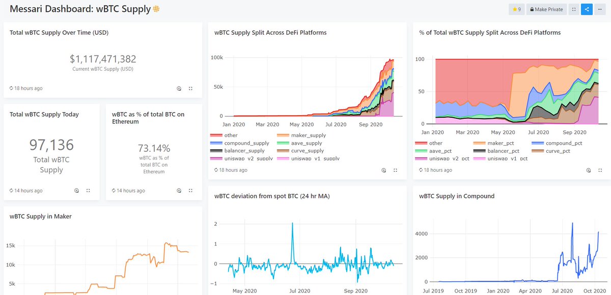 If you can't find what you're looking for, don't worry you're not restrained to existing dashboards With a little SQL knowledge (or desire to get some), the possibilities are endless Examples we've created are a dashboard tracking WBTC across DeFi  https://explore.duneanalytics.com/dashboard/wbtc_1