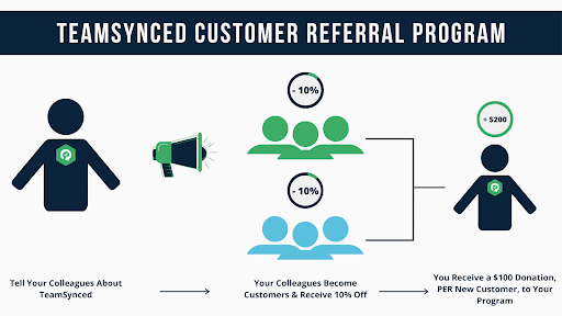 TeamSynced's tweet photo. We're excited to announce the launch of our Customer Referral Program!

Why this matters to you as a TeamSynced user:

You receive a $100 donation, PER new customer, to your program.

The program you referred receives 10% off TeamSynced https://t.co/pEa5IxdOBU