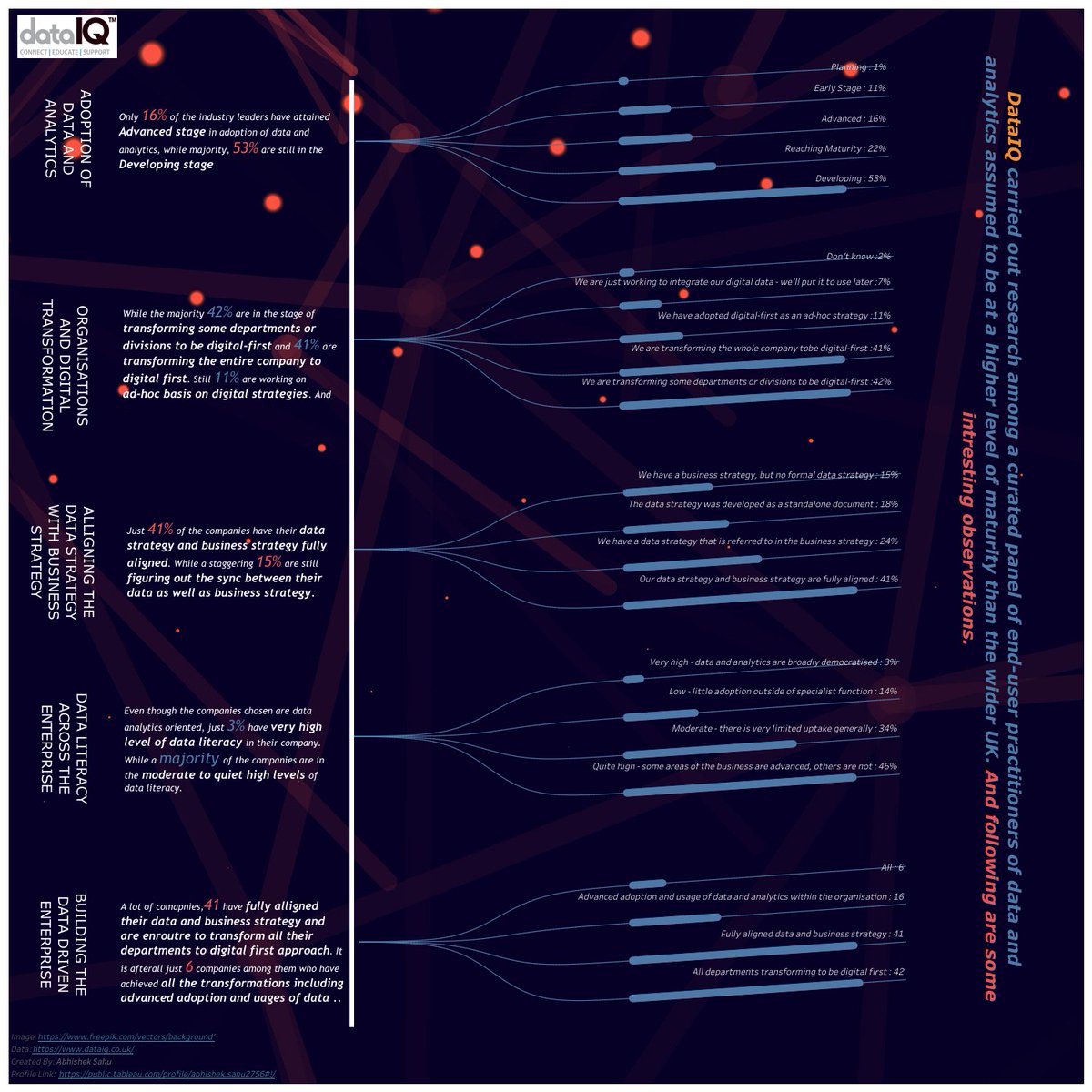 Abhishek Sahu (@abhimon06) on Twitter photo MakeoverMonday Week 41
Visualization of a report by DataIQ understanding the impact of data analytics across surveyed data-driven companies in the UK.
Link: public.tableau.com/profile/abhish…
<a href="/CharlieHTableau/">Charlie Hutcheson</a> <a href="/TriMyData/">Eva Murray | @evamurray@mastodon.social</a> <a href="/tableaupublic/">Tableau Public</a>
#MMVizReview #MakeoverMonday MakeoverMonday Week 41
Visualization of a report by DataIQ understanding the impact of data analytics across surveyed data-driven companies in the UK.
Link: public.tableau.com/profile/abhish…
<a href="/CharlieHTableau/">Charlie Hutcheson</a> <a href="/TriMyData/">Eva Murray | @evamurray@mastodon.social</a> <a href="/tableaupublic/">Tableau Public</a>
#MMVizReview #MakeoverMonday