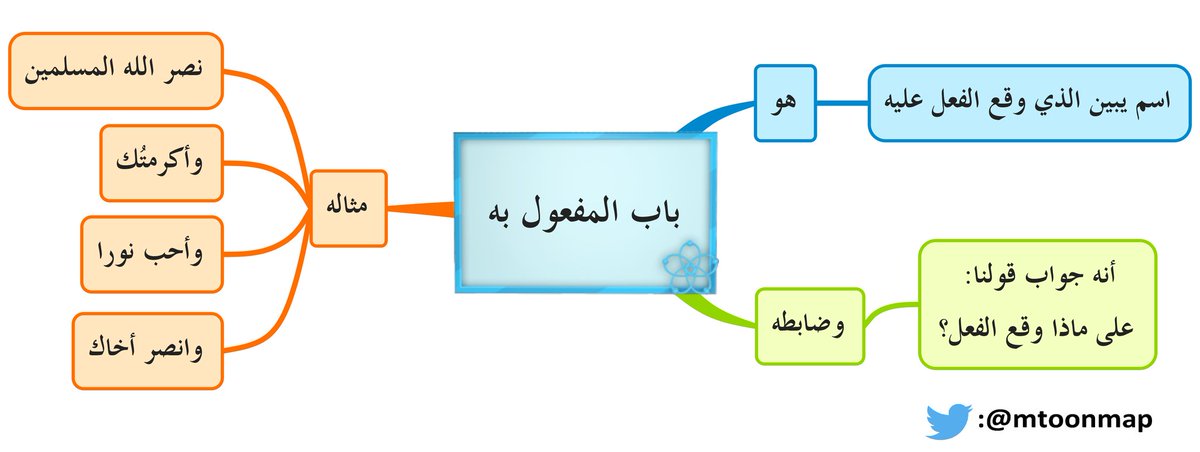 أسرع خرائط مفاهيم للمنصوبات