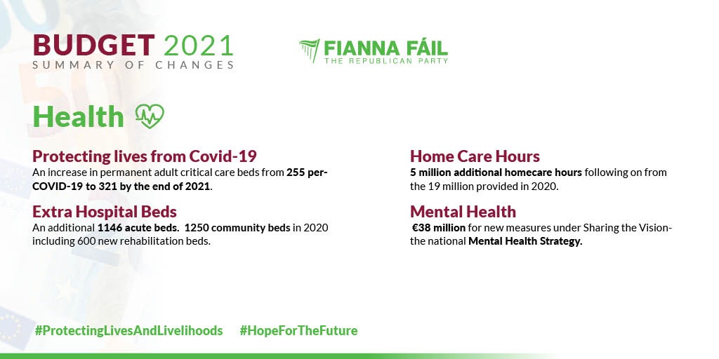 fiannafailparty's tweet photo. The Health budget provides for much more than the Covid-19 pandemic. We are funding additional beds, homecare hours and accelerated implementation of key strategies. Our focus is to create a healthcare system that works for all of its people. ##ProtectingLivesAndLivelihoods https://t.co/W8hXMHtL1A