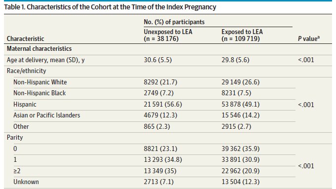 Moreover, there are plenty of reasons this association could have occurred. It doesn’t necessarily mean epidurals are the cause. The two groups were different in lots of ways – as you can see from a quick glance at Table 1: