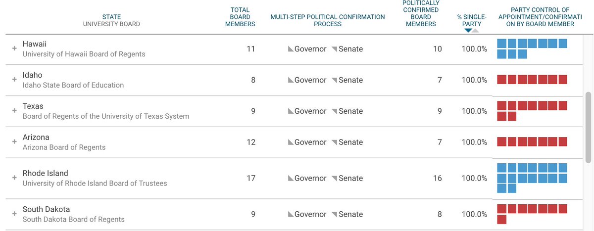 Levels of trifecta leadership have been very high since 2013-2014. What does that mean for boards?Look how many states have all of their multi-step politically appointed board members nominated and confirmed by the same party.  https://www.chronicle.com/article/public-college-boards-and-state-politics