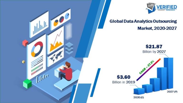 vmrresearch's tweet image. Rapidly increase in the volume of #data and emergences of the #socialanalytics are anticipated to drive the growth of the #DataAnalyticsOutsourcing Market.

Get More @ bit.ly/2SSiODm
@Genpact @IBM @Wipro @Capgemini @ZSAssociates