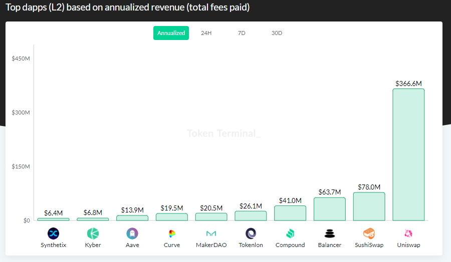 This provides a starting point to assess the potential earnings could theoretically be captured by token holders in the future