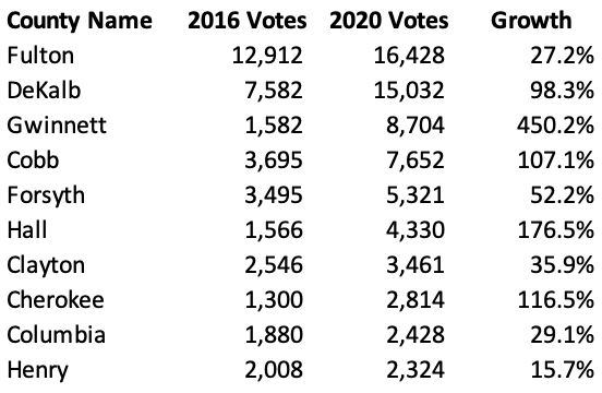 It's easier to show top counties with screenshots, so here are the top-10 by vote totals, and top-10 by percent increase (minimum 200 votes yesterday). If you wondered why Gwinnett has lines, here you go. They had a 450% increase in voters.