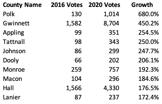 It's easier to show top counties with screenshots, so here are the top-10 by vote totals, and top-10 by percent increase (minimum 200 votes yesterday). If you wondered why Gwinnett has lines, here you go. They had a 450% increase in voters.