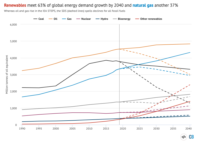 But the rapid rise of renewables & coal's decline are not enough to force CO2 into retreat, with oil & gas continuing to rise without stronger climate policiesChart shows how *all* fossil fuels would have to decline over next 20yrs to stay below 2C https://www.carbonbrief.org/solar-is-now-cheapest-electricity-in-history-confirms-iea