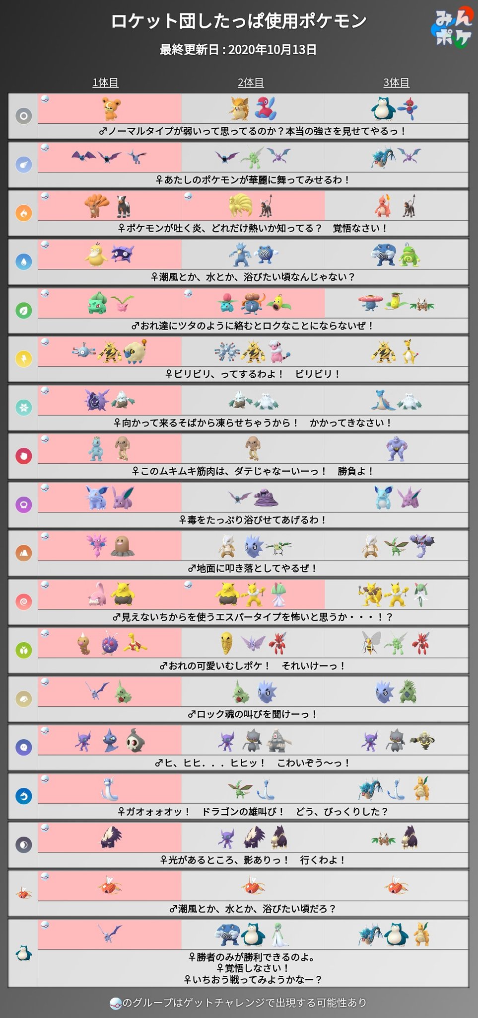 Twitter 上的 ポケモンgo攻略 みんポケ 本日変更後のgoロケット団したっぱの使用ポケモンをまとめました ピンク背景のポケモンはゲットチャレンジで出現する可能性があります T Co Ufc5ixzmtx ポケモンgo T Co Vexbm27z5n Twitter