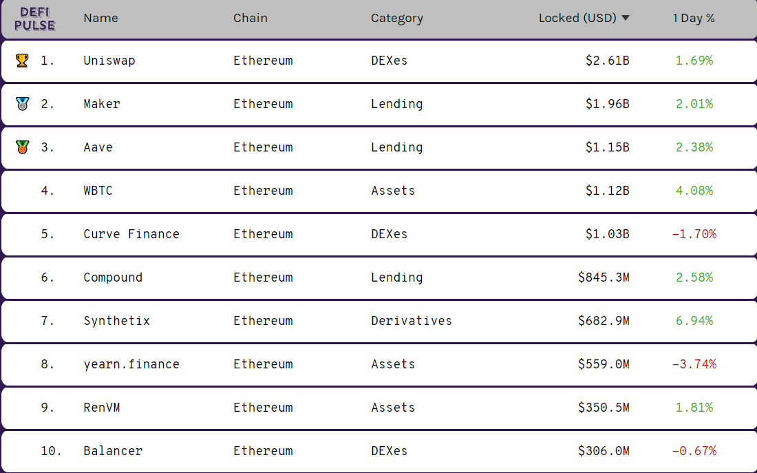 #4  @defipulse TVL metric has become the de facto approximation of the size of DeFi It can be useful in comparing protocols by demonstrating the belief users put into the security and potential profitability Also, the sheer size of real economic value ($10b) is astounding 