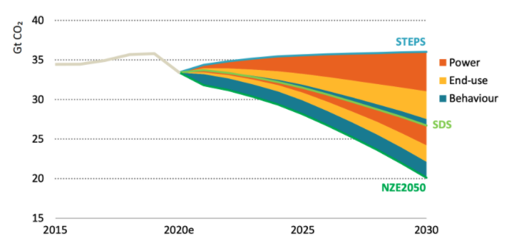 This yr for 1st time, IEA has also modelled a 1.5C pathway, unfortunately without publishing the detailed numbers that come with STEPS/SDSMany challenges, but one "essential" part of this "NZE2050 case" is behaviour change, mainly less driving & flying: https://www.carbonbrief.org/solar-is-now-cheapest-electricity-in-history-confirms-iea