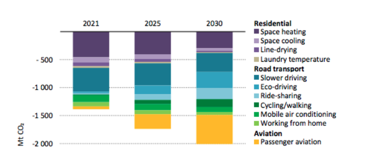 This builds on some new analysis, also a 1st for the WEO, looking at what impact various behaviour changes would make to CO2 emissions.It sees savings reach 2bn tonnes of CO2 by 2030 – a significant contribution – with transport at forefront https://www.carbonbrief.org/solar-is-now-cheapest-electricity-in-history-confirms-iea