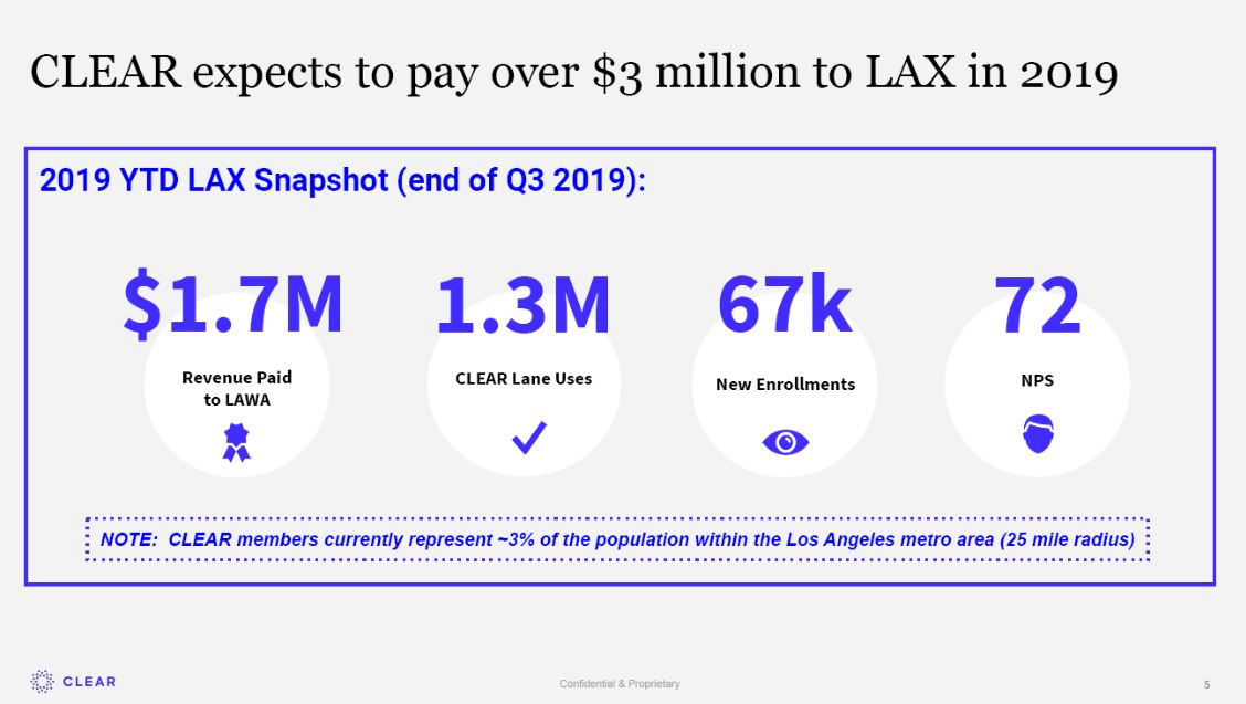 ANYWAYClear charges $179 for a subscription to skip lines, and it convinces airports to give them space for its kiosks by sharing this revenue.Typically, this ranges from 10% to 12%. At a big airport like LAX, that could be $3 million in kickbacks, like it was in 2019.