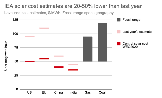 Oh, while we're here I might as well share some other charts that I made, which didn't make the cut…Solar costs 2019 v 2020 set against coal/gas. This one's interesting!