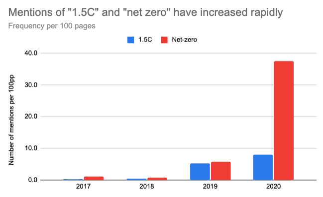 Chart of analysis in the article text, showing rising reference to "1.5C" and "net zero" in successive WEOs