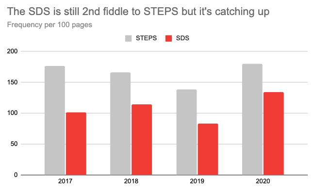 The STEPS is still the main scenario in the WEO, contra wishes of  #FixTheWEO  @mckinnon_hannah et al – but the SDS is catching up(mentions per 100 pages)