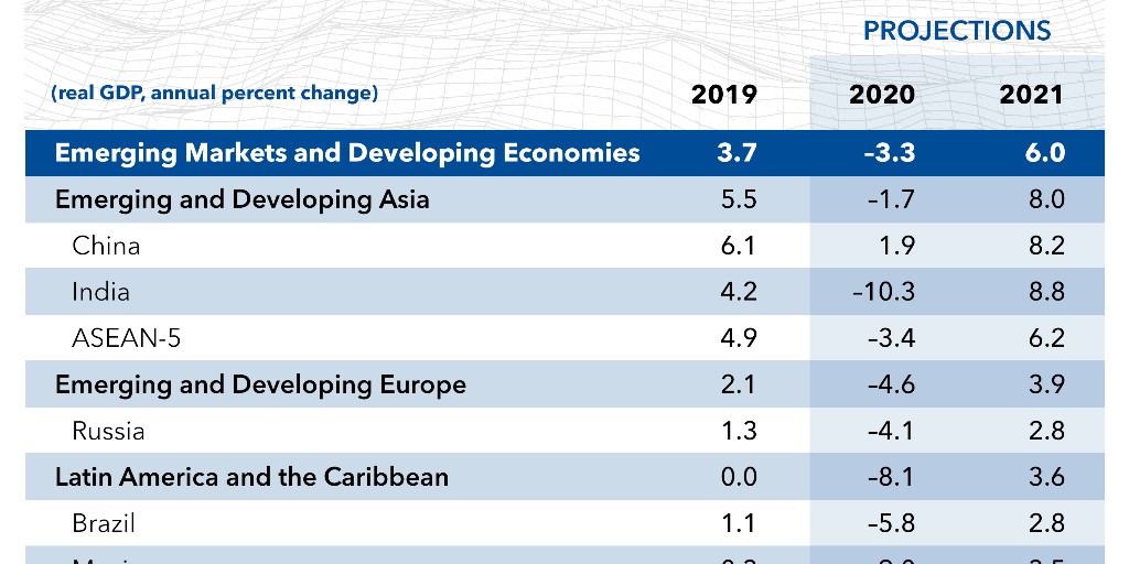 Latest World economic Outlook growth Projections. Developing economies by Region. Прогнозу мвф