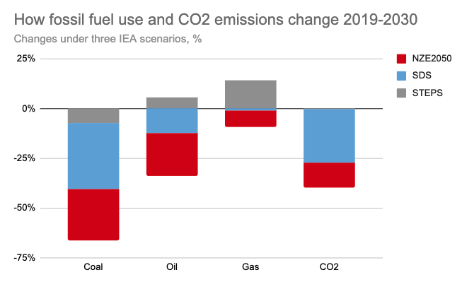 Two views of how fossil fuel use (and CO2 emissions) must decline by 2030 to meet global climate goals, with particularly steep declines for 1.5C.See my previous analysis on this: https://www.carbonbrief.org/analysis-why-coal-use-must-plummet-this-decade-to-keep-global-warming-below-1-5c