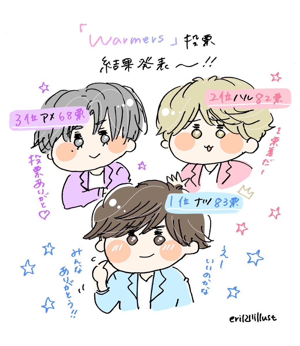 eriillust1211's tweet photo. 結果発表〜！総合得点1位はナツくんでした🎊現地票では1位アメでネット票では1位ハルだったので、みんな1位取れてる✨嬉しいです！最高の結果だ〜！！投票ありがとうございました🥰 #推しみっけ展2 https://t.co/R1AGOCRyDm