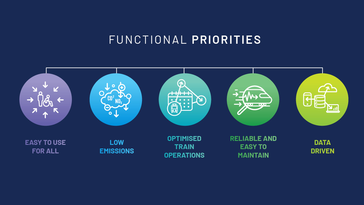 RailTechnical's tweet image. #rts2020: 5 functional priorities - industry agreed focus areas needing rapid progress and new technical solutions. Use the website to explore key goals and &apos;routemaps&apos; for each, highlighting steps needed in the next 5 years to progress to the 2040 vision. #railtechnicalstrategy