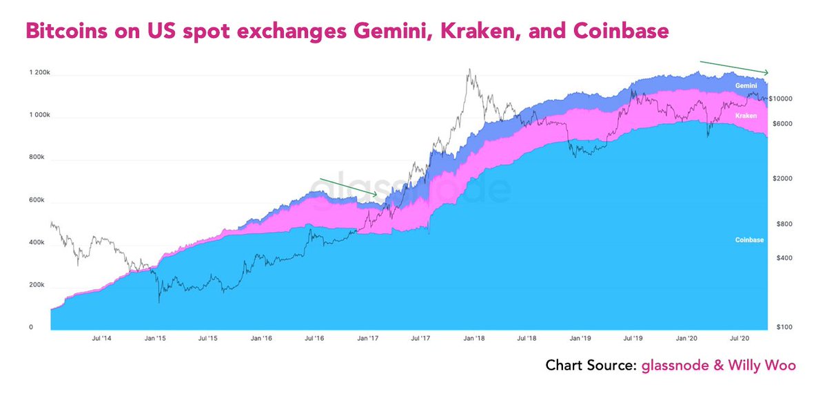 After the strong recovery of Bitcoin above $11,300, three key reasons make a deep correction unlikely.

✔️ Optimistic on-chain data 
✔️ Favorable technical structure
✔️ Trading volume trends

Read the details: longhash.com/en/news/3386/

by <a href="/iamjosephyoung/">Joseph Young</a>