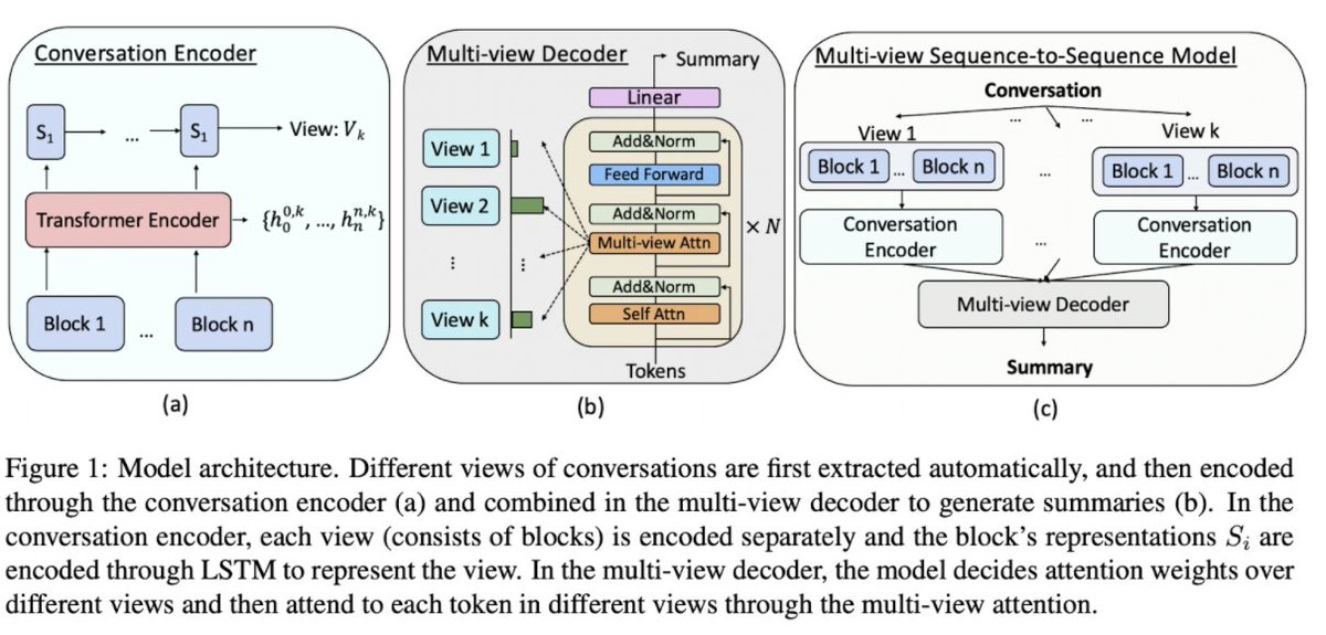 Jiaao Chen (@jiaao_chen) on Twitter photo Our recent paper <a href="/Diyi_Yang/">Diyi Yang</a> <a href="/ICatGT/">Georgia Tech School of Interactive Computing</a> <a href="/mlatgt/">Machine Learning at Georgia Tech</a> , “Multi-View Sequence-to-Sequence Models with Conversational Structure for Abstractive Dialogue Summarization” got accepted by EMNLP 2020 #emnlp2020 #NLProc
Preprint: arxiv.org/abs/2010.01672
Code: github.com/GT-SALT/Multi-… Our recent paper <a href="/Diyi_Yang/">Diyi Yang</a> <a href="/ICatGT/">Georgia Tech School of Interactive Computing</a> <a href="/mlatgt/">Machine Learning at Georgia Tech</a> , “Multi-View Sequence-to-Sequence Models with Conversational Structure for Abstractive Dialogue Summarization” got accepted by EMNLP 2020 #emnlp2020 #NLProc
Preprint: arxiv.org/abs/2010.01672
Code: github.com/GT-SALT/Multi-…