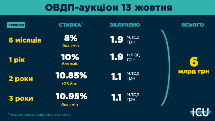 Минфин резко повысил ставки по облигациям государственного займа - Цензор.НЕТ 8958