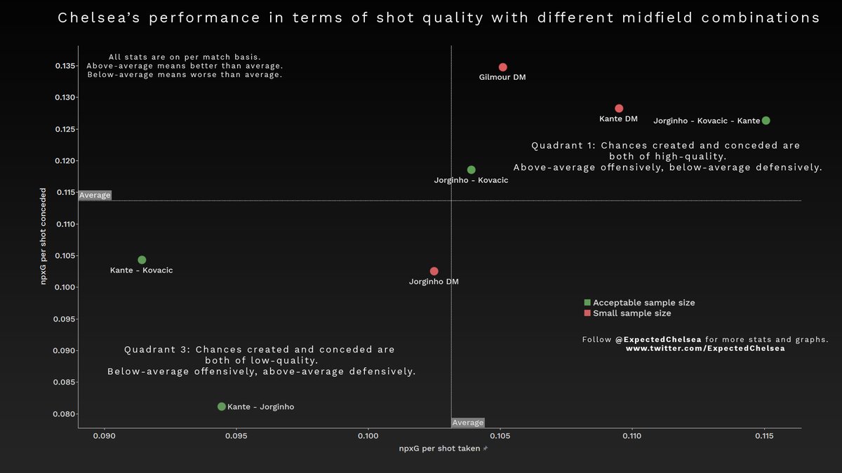 While Chelsea do not create a lot of chances with Jorginho and Kovacic, the chances tend to be of reasonably high quality. Defensively they are not great. Chelsea with Kante – Kovacic or Kante – Jorginho in midfield are above-average defensively but not great offensively.