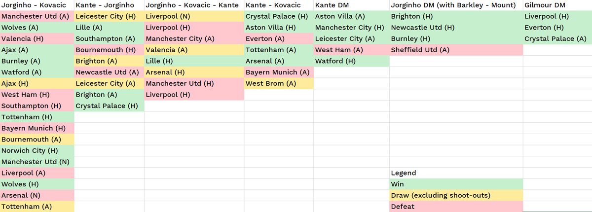 Here are the opponents faced by each midfield combination. Both sample size and opponent quality are important. Some combinations have played few games and only against inferior sides. Anything fewer than 7 games will be considered “small” sample size.