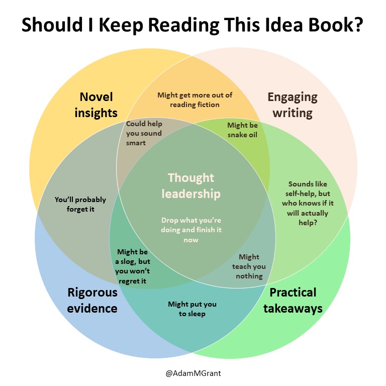 Adam Grant - My new favorite Venn diagram 😆