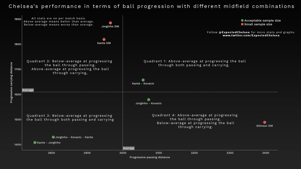 Kante – Kovacic have helped Chelsea register some excellent progressive carrying numbers too to go with their passing. Interestingly, Chelsea struggle to progress the ball well when Kante plays with Jorginho. The “free 8s” setup looks promising in different ways.
