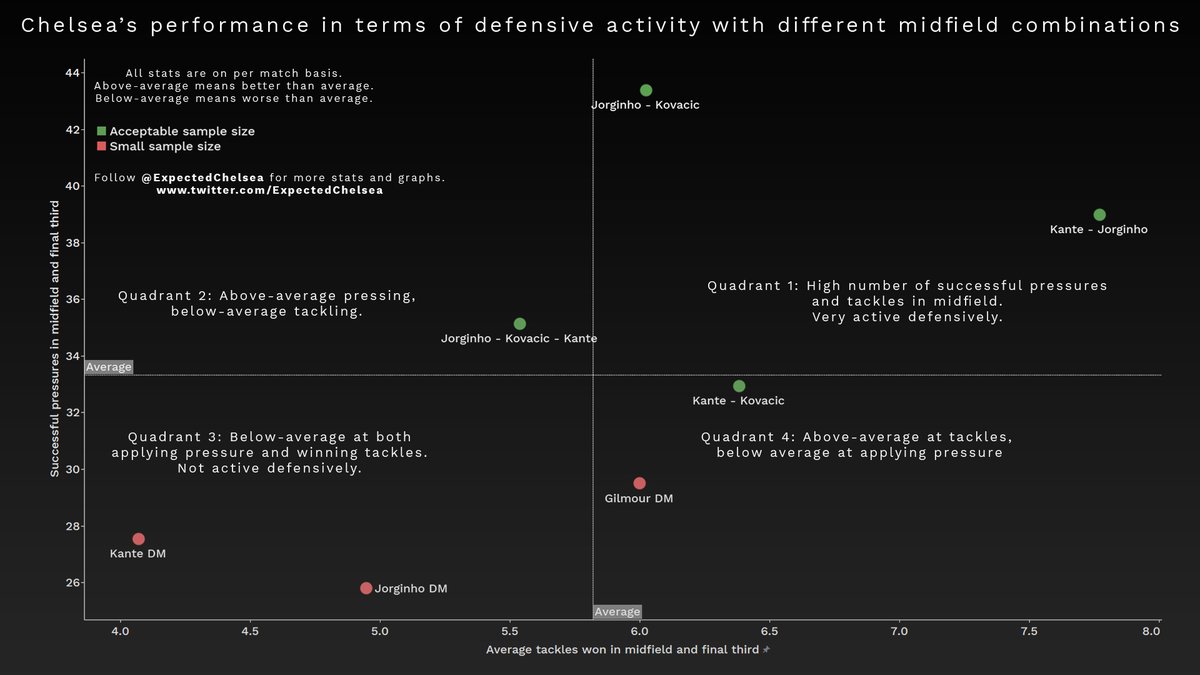 This chart shows defensive activity, not quality. Playing Kante and Kovacic – two athletic players who tackle well – has resulted in a high number of tackles.Playing Jorginho with Kante allows the latter to play his best role, explaining the high defensive numbers.
