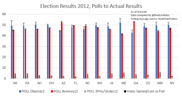 8/xNow, I'm not saying polls CAN'T be wrong.If Biden comes in 2 or 3 points lower than his poll avg, that is almost certainly a polling error. However, largest error of this type (election number below poll number) I can find since 2012 is 1.7%. And it wasn't across the board