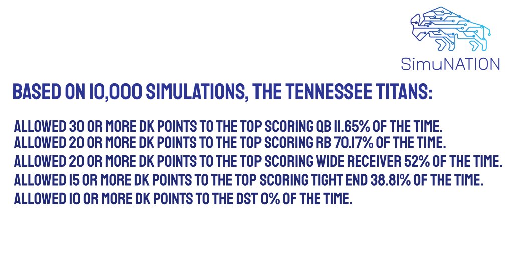 SimuNation1's tweet image. Today, we joined Twitter! Below are the sim results for DraftKings POINTS ALLOWED by the Tennessee Titans by skill position &amp;amp; Defense/Special Teams. We will be publishing the Buffalo Bills' results later today. Week 6 results will also be free! Retweet &amp;amp; follow! #DraftKings #NFL
