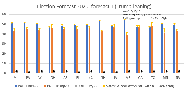 9/xBut in order for Trump to HAVE A CHANCE (not win, but simply have a chance) Biden would need to lose, or for there to be a systemic error of 2-3 points in FL, NC, WI, MI, PA..Again, not saying this can't happen, but this type of polling error is NOT what happened in 2016.