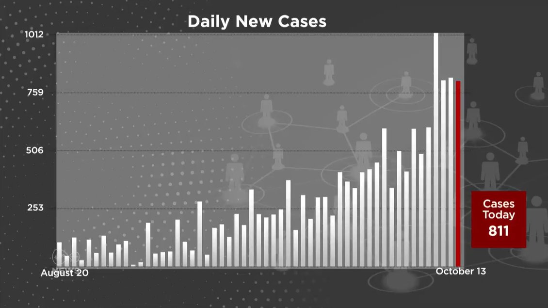 Virgin Media News on Twitter "Today's COVID19 numbers⤵️ https//t.co