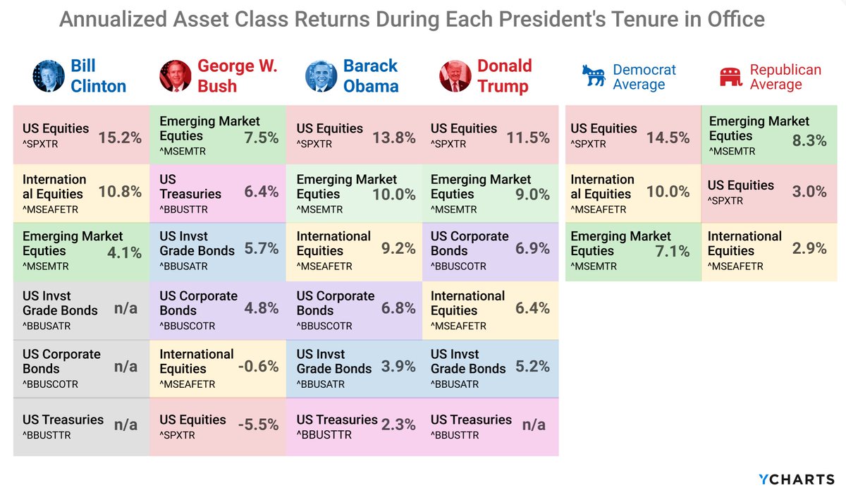 In the last 3 decades, under 4 differential presidents, U.S. &amp;  International Equities outperformed under Democratic leadership, while Emerging Markets slightly outperformed when Republicans hold office.