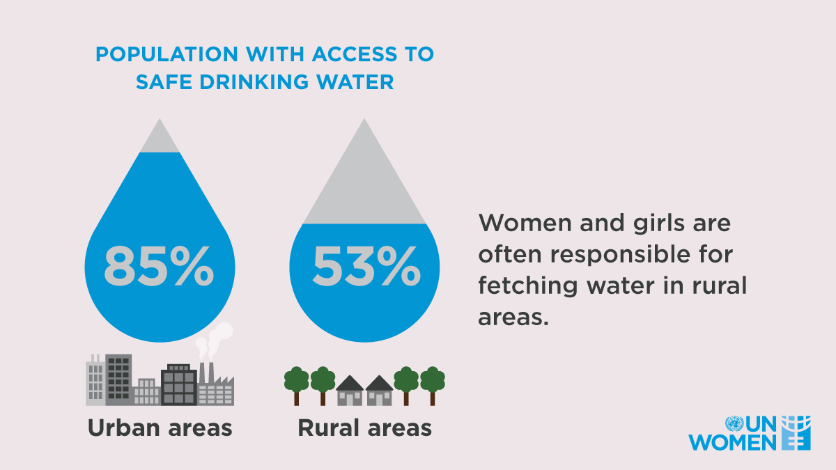 unwomenafrica's tweet photo. Because #ruralwomen sustain:
👩🌾agriculture,
🥕 food security and nutrition,
💧 land and resource management,
🤱 unpaid &amp; domestic care work,
they bear the brunt of the #COVID19 crisis. 

They need to be at the heart of crisis response. 
They are #VitaltoRecovery https://t.co/VTqQXJEdA8