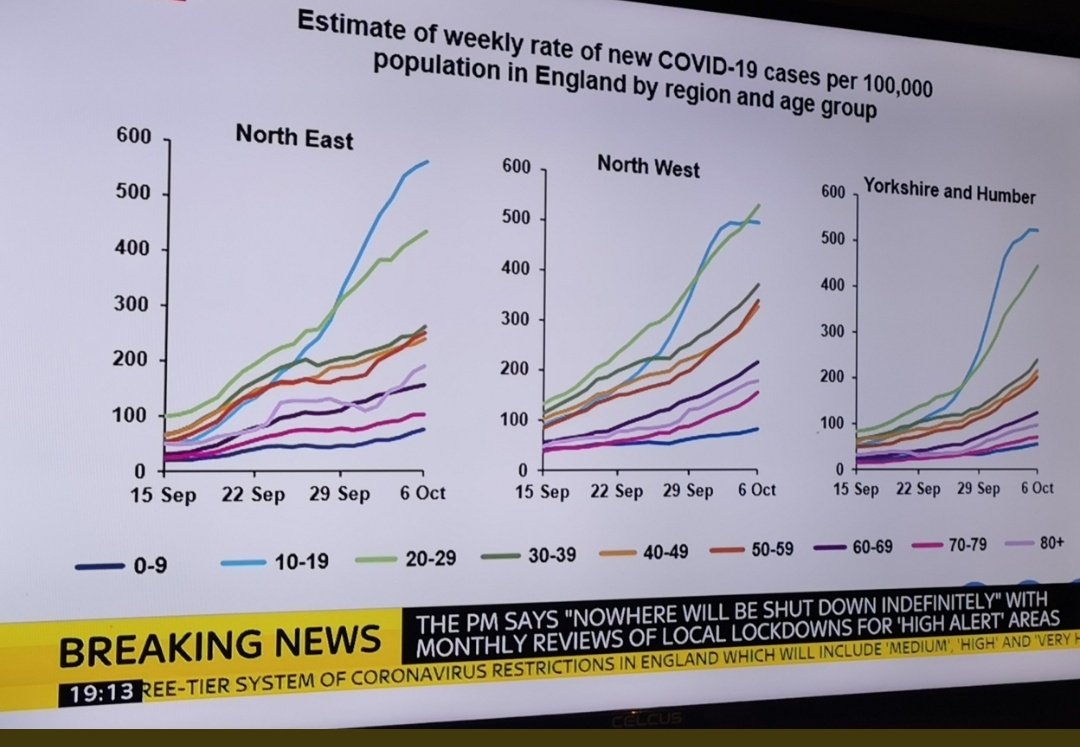 cHiLdReN dOn'T gEt CoViD.

Blue lines are 10-19 year olds. 

#Covid19UK #Covid19 #circuitbreaker