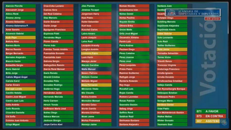 alejandramatus's tweet photo. Así votaron los diputados y diputadas sobre la acusación constitucional a Mañalich. En las abstenciones está la noticia: Pepe Auth (ex PPD), Loreto Carvajal (PPD), Pablo Lorenzini (DC), Fernando Meza (exPR), Gabriel Silber (DC), Jaime Tohá (PS) y Daniel Verdessi (DC) https://t.co/uzu9hBSOxa
