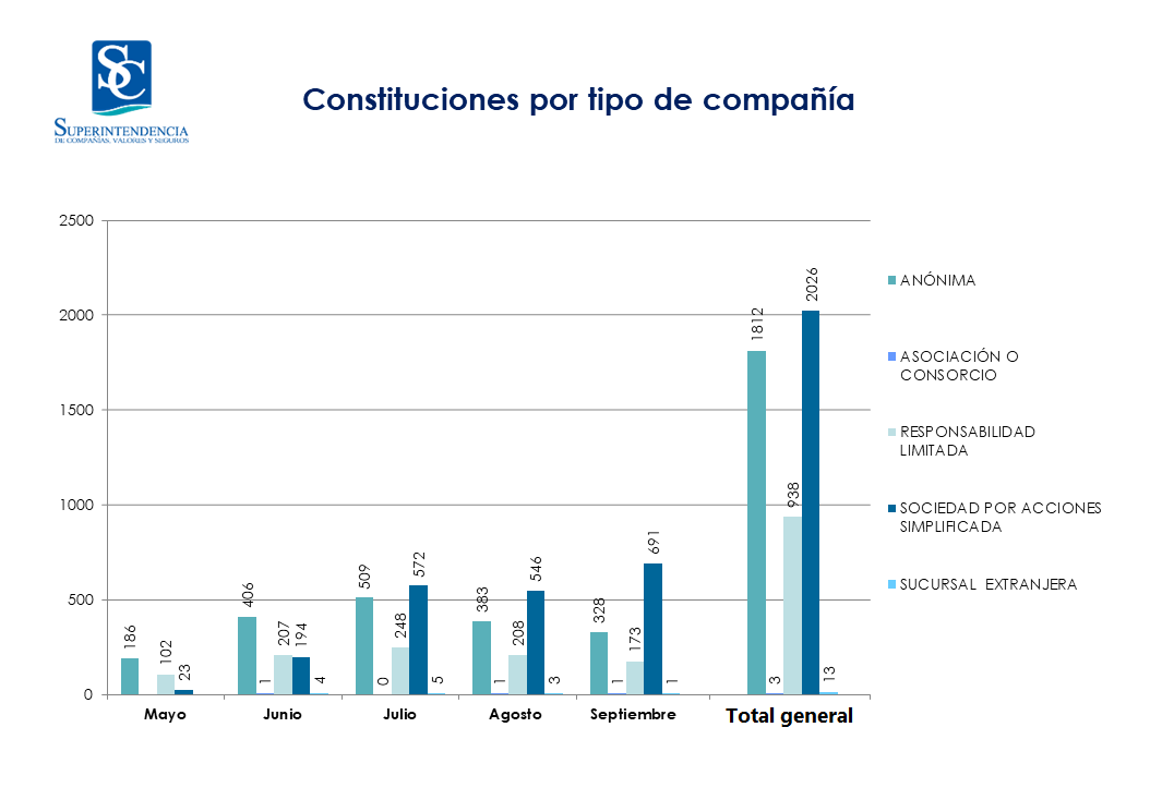 SuperintEC's tweet photo. El 18 de mayo 2020, la @SuperciasEC habilitó el trámite de constitución de Sociedades por Acciones Simplificadas SAS. El proceso ha tenido gran acogida, ya que hasta el mes de septiembre se crearon 2.026 SAS, lo que representa un 42,28% del total de constituciones de ese periodo. https://t.co/XpudPYxxnQ