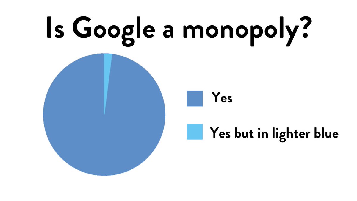 openmarkets's tweet image. 🤷 Some things are just true!

#StopMonopolies #BreakUpBigTech