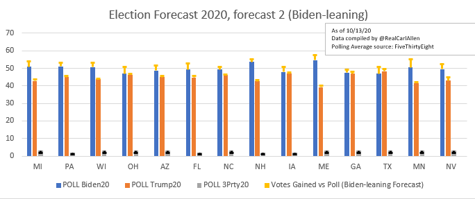 15/xPart 2 of my forecast, if undecideds break in a way that favors Biden. I think there's more evidence for this than the opposite (demographics of undecideds).