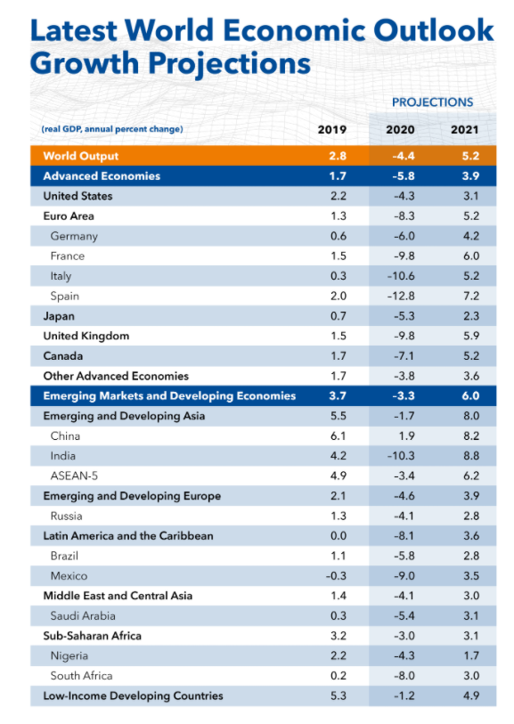 ANI's tweet photo. India's economy projected to decline by 10.3% this year: International Monetary Fund (IMF)

(Data source: International Monetary Fund) https://t.co/rnbgiEKqfr