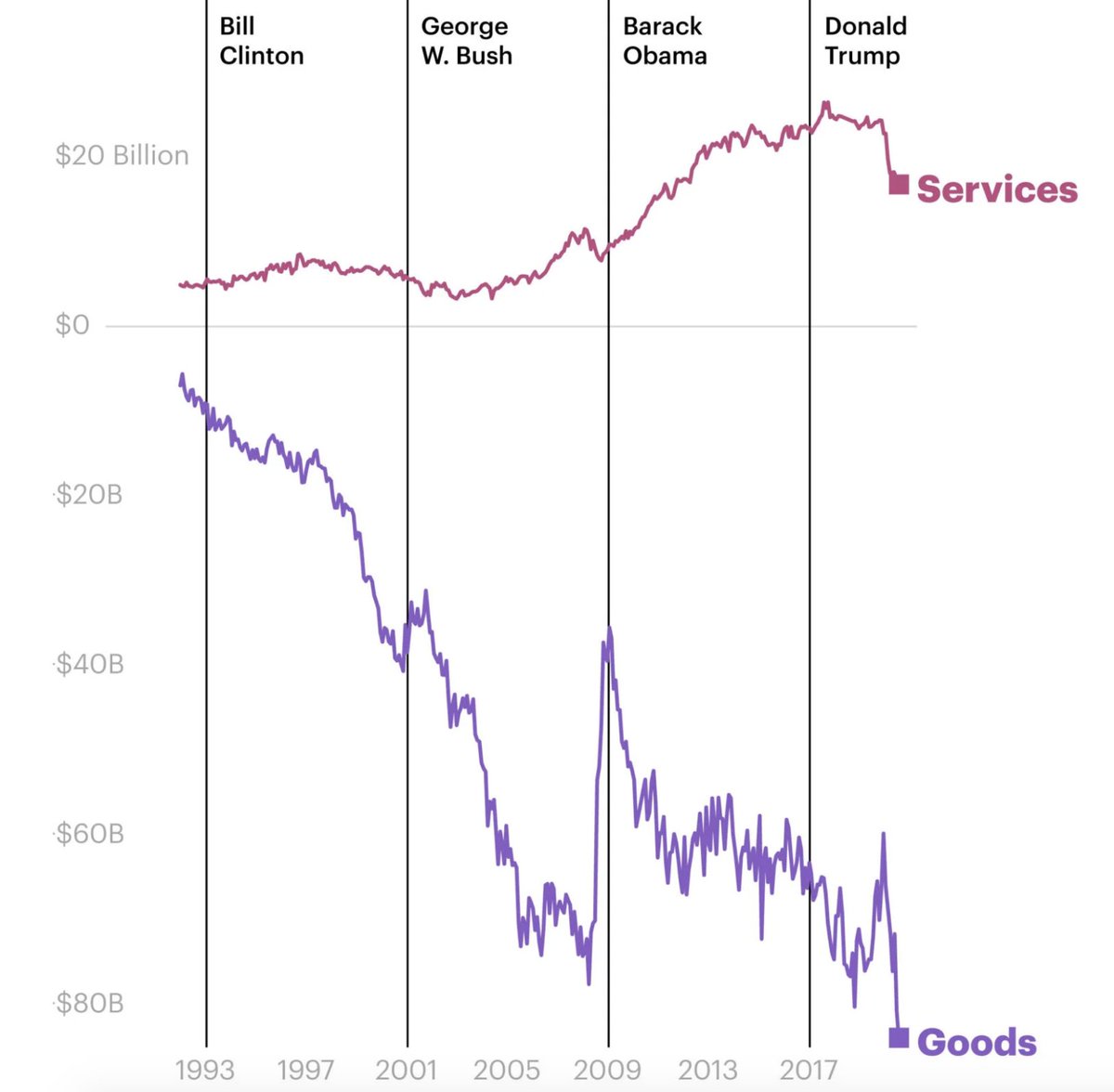 If you look at the difference between America’s exports and its imports—which is what Trump does—the approach hasn’t worked. Manufacturing output and employment flatlined in 2019 as retaliatory tariffs took a toll, as did the duties on imports needed to make U.S. products.