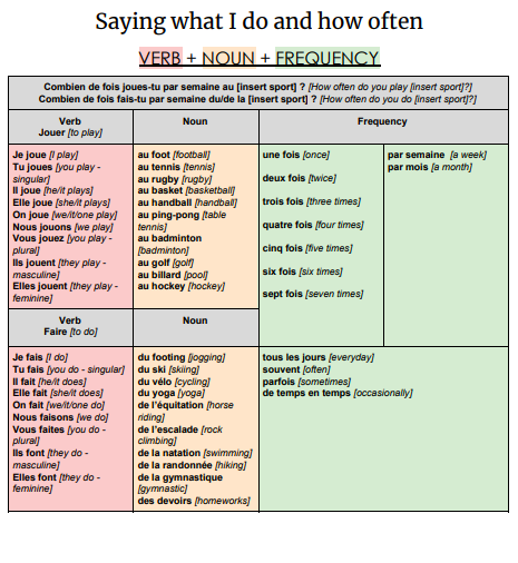 MissMessagerMFL's tweet photo. Sentence builder - Free time. Thank you so much @gianfrancocont9 for this! My pupils loved it!
For free: https://t.co/5EDGLMox5R https://t.co/R6bwr9jkIO