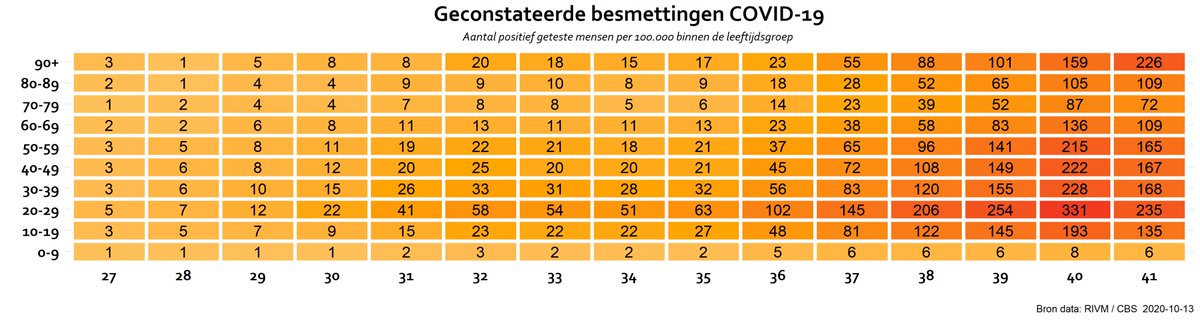 9.2 / De heatmap is bijgewerkt met de data van vandaag. De gegevens van week 41 moeten nog flink aangevuld worden door de vertraging in de rapportage en zullen dus nog verder oplopen.