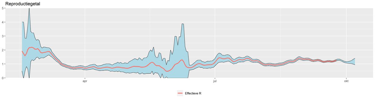 11/ Het reproductiegetal is opnieuw berekend. Dit wordt berekend tot twee weken terug (in verband met betrouwbaarheid). Deze staat voor 24 september nu weer op 1.27, waar dit op 17 september nog op 1.18 stond.