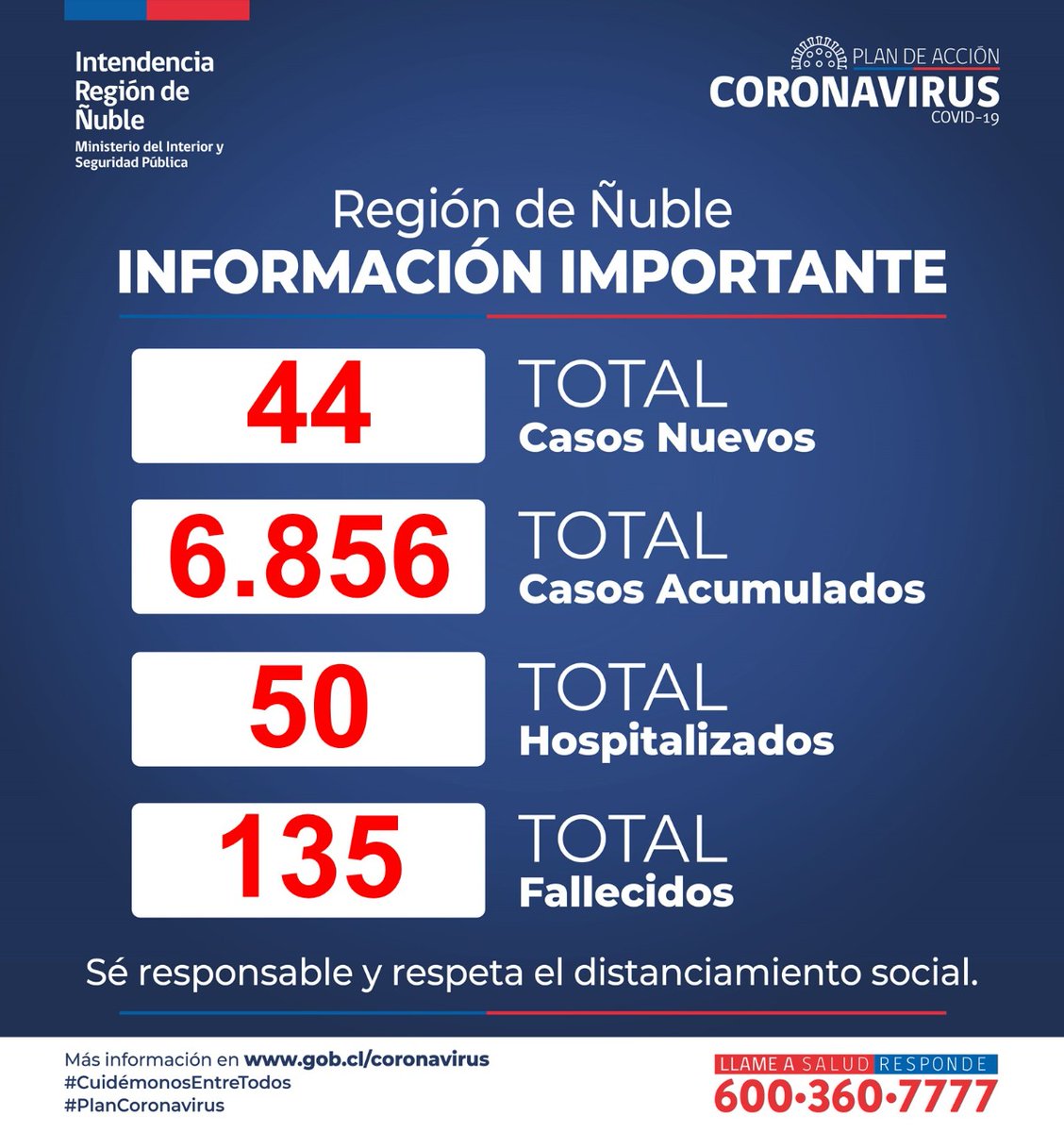 Seremi Salud Nuble בטוויטר Cifras Oficiales De Covid 19 En Nuble Las Comunas Con Nuevos Casos Son Chillan 21 Coihueco 9 Bulnes 4 San Carlos 3 San Fabian 2 Chillan Viejo 2 Portezuelo